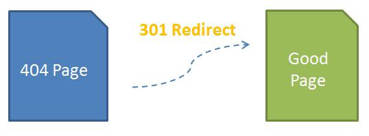 404 redirection makes your blog more user-friendly.