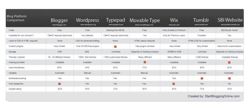 The four best blogging platforms for beginners Infographic