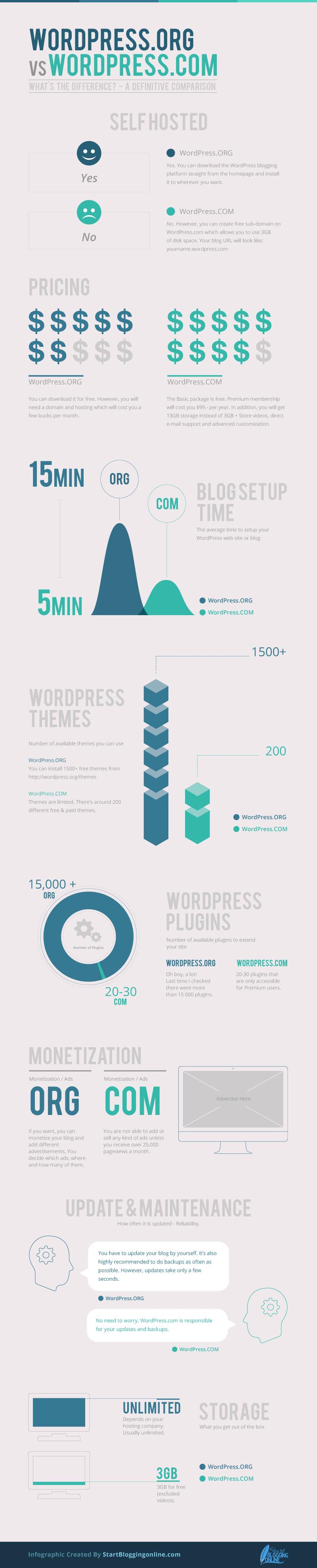 wordpress com vs wordpress org