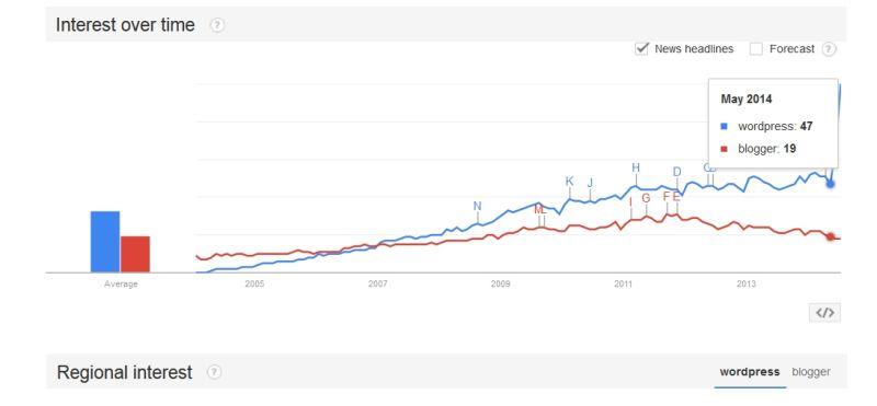 wordpress vs blogger