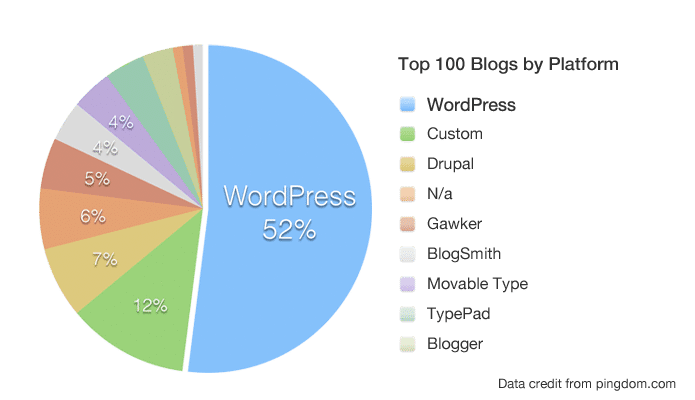 WordPress, Tumblr and blogger market share