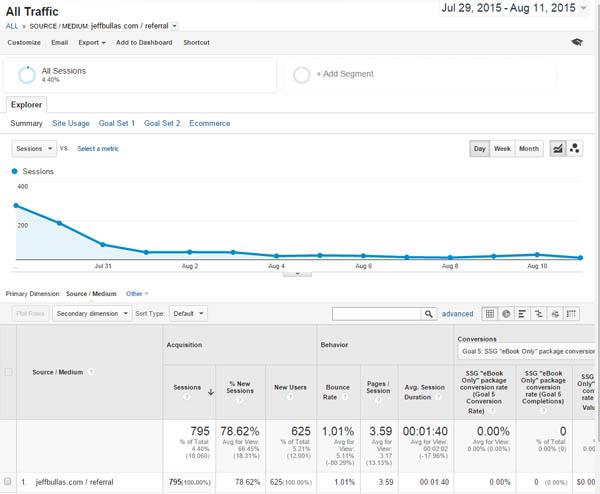 Digital Current guest blogging traffic screenshot