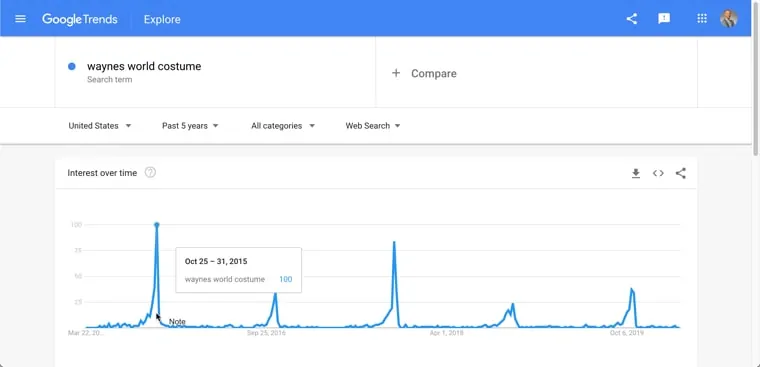 last 5 years on Google Trends