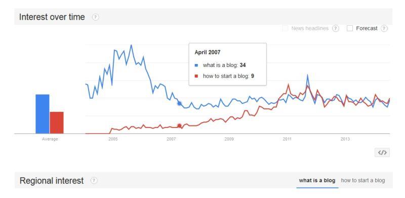 Interest over time