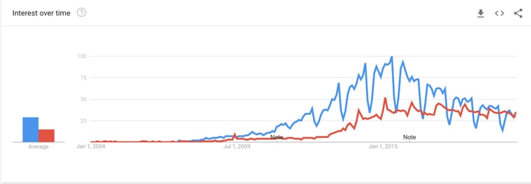 SquareSpace vs Weebly Google Trends