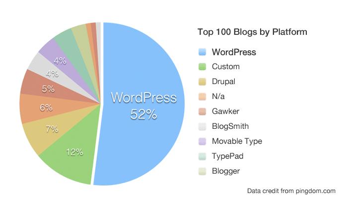 How to start a blog on the right CMS