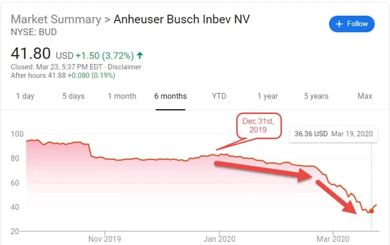 Corona beer shares