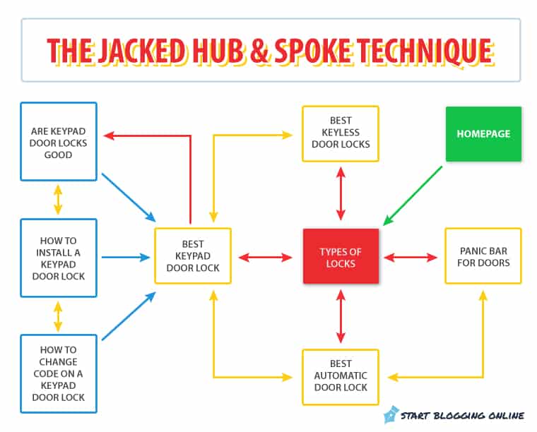 Jacked hub and spoke with homepage link