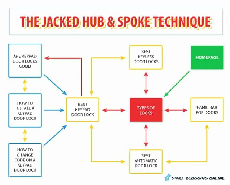 How to become a work from home blogger with the jacked hub and spoke