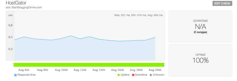 My blog hosting performance