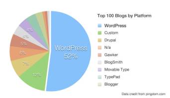 WordPress, Tumblr and blogger market share